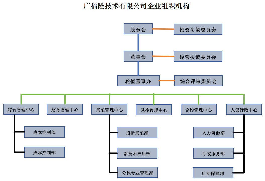 广福隆技术有限公司企业组织架构