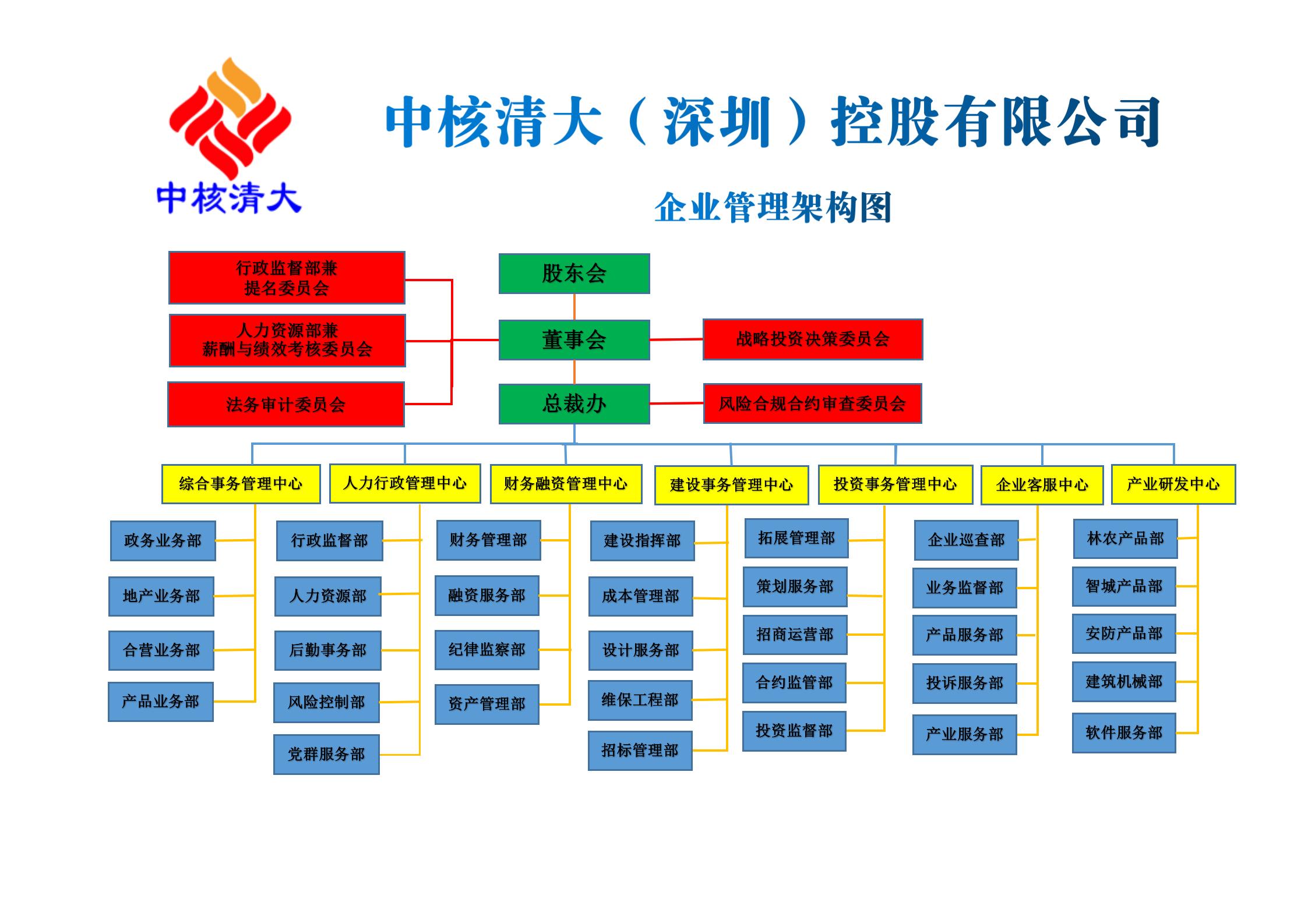 中核清大企业总部组织管理图